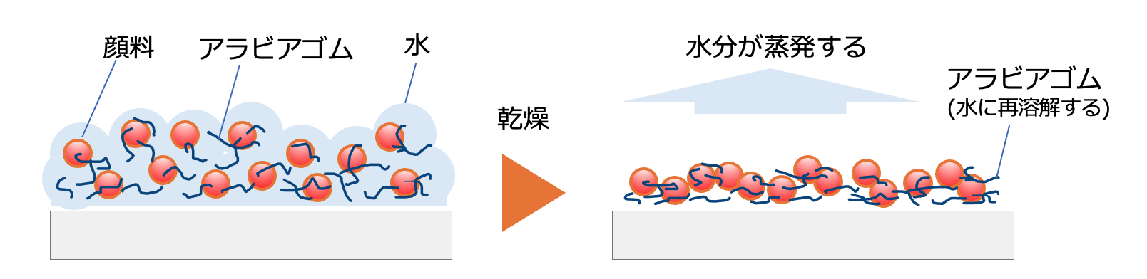 「水彩絵の具」のしくみ