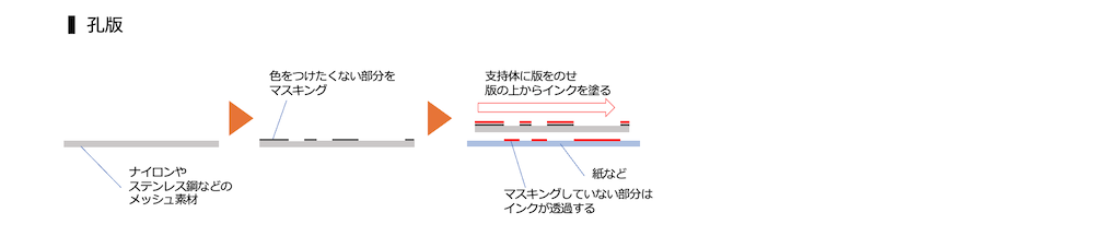 孔版の原理