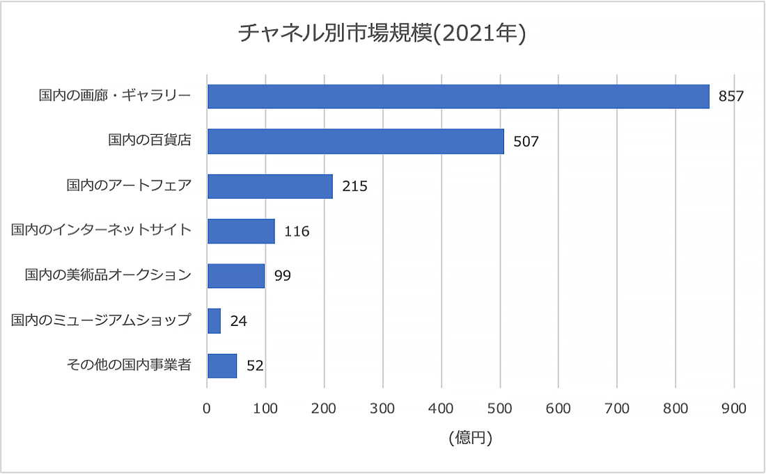 (「日本のアート産業に関する市場調査 2021」をもとに作成)