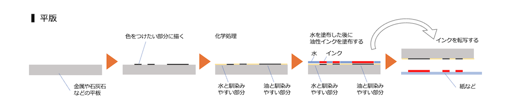 平版の原理